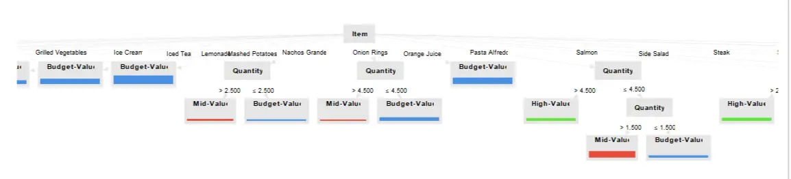 Struktur Decision Tree