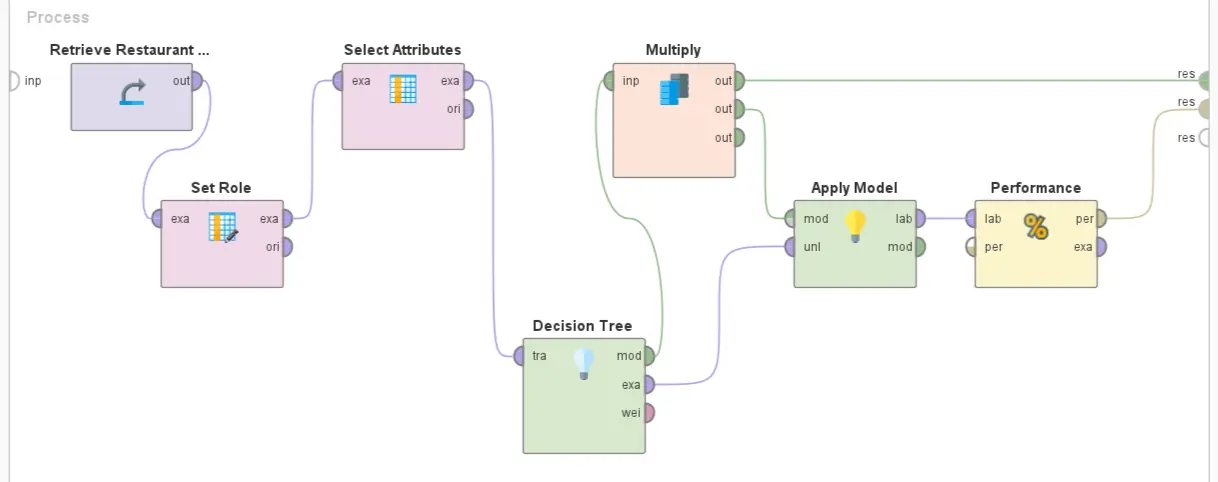 Rangka Proses RapidMiner
